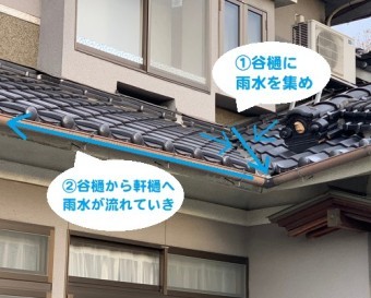 谷樋の役割