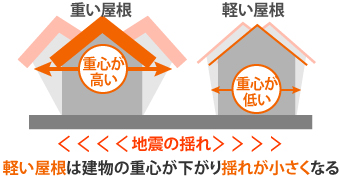 軽い屋根は建物の重心が下がり揺れが小さくなる