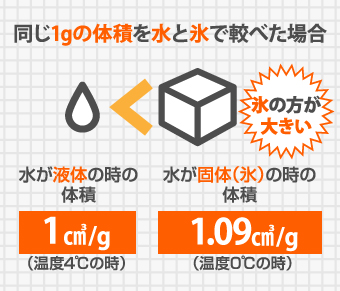水は液体より約110%ほど個体の方が体積が大きい