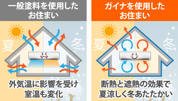 一般塗料を使用したお住まい：外気温に影響を受け室温も変化。ガイナを使用したお住まい：断熱と遮熱の効果で夏涼しく冬暖かい