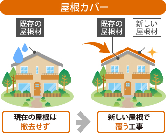 屋根カバーは新しい屋根で覆う工事