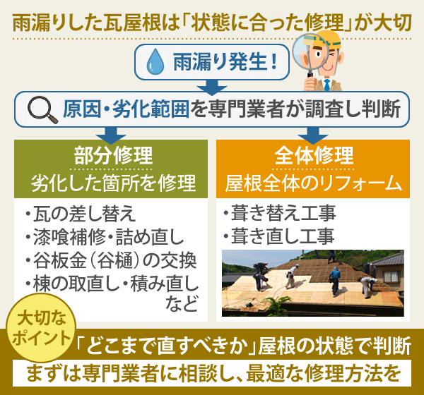 雨漏りした瓦屋根は「状態に合った修理」が大切！大切なポイントは、「どこまで直すべきか」屋根の状態で判断するためにも、まずは専門業者に相談し、最適な修理方法をすること