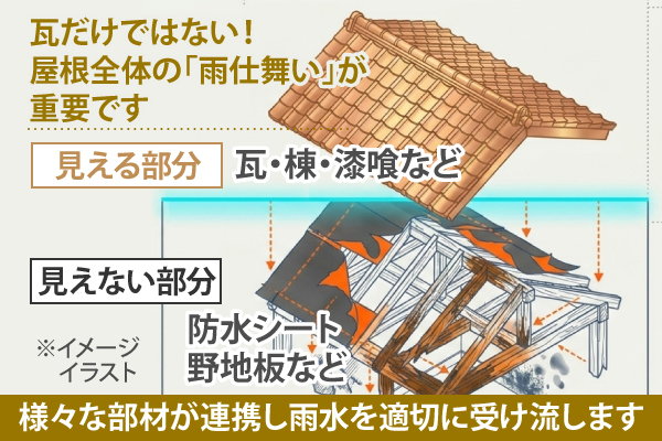 瓦だけではなく、屋根全体の「雨仕舞い」など様々な部材が連携し、雨水を適切に受け流しています