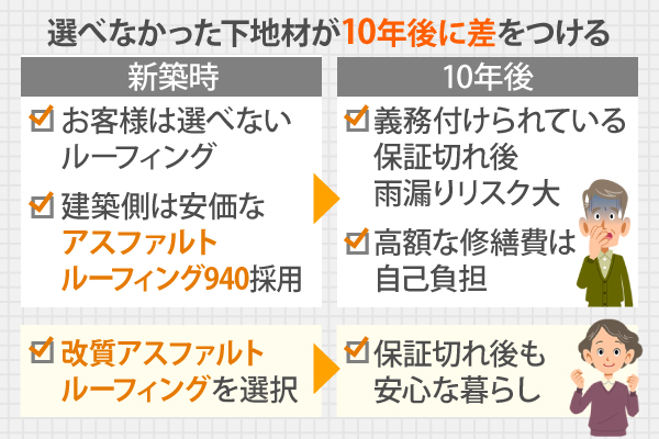 選べなかった下地材が10年後に差をつける