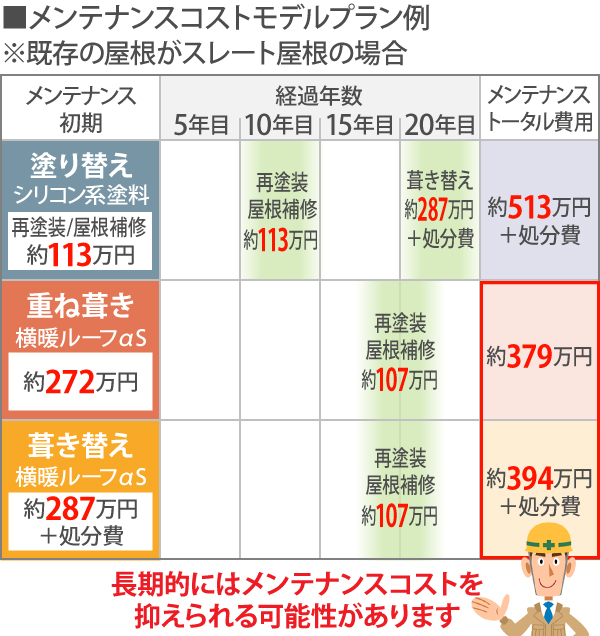 メンテナンスコストモデルプラン例（※既存の屋根がスレート屋根の場合）によると、長期的にはメンテナンスコストを抑えられる可能性があります