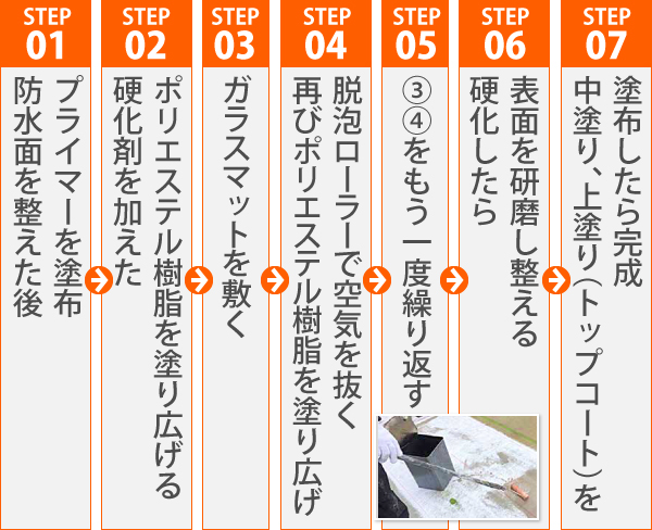 防水の施工手順はプライマーを塗布→ポリエステル樹脂を塗り広げる→ガラスマットを敷く→脱泡ローラーで空気を抜いて再び樹脂を塗布し③④をもう一度繰り返す→表面を研磨し整える→中塗り、上塗りをしたら完成