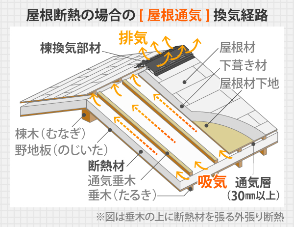屋根断熱の場合の屋根通気換気経路